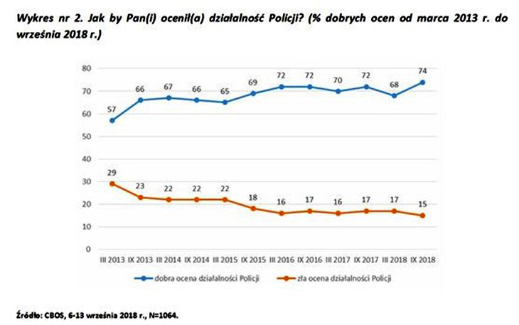 cbos wykres poparcia policji d wykres