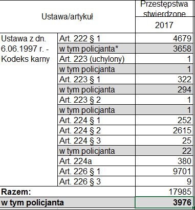 dane statystyczne Policji
