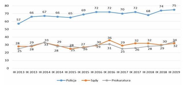 poparcie policja 2013 2019